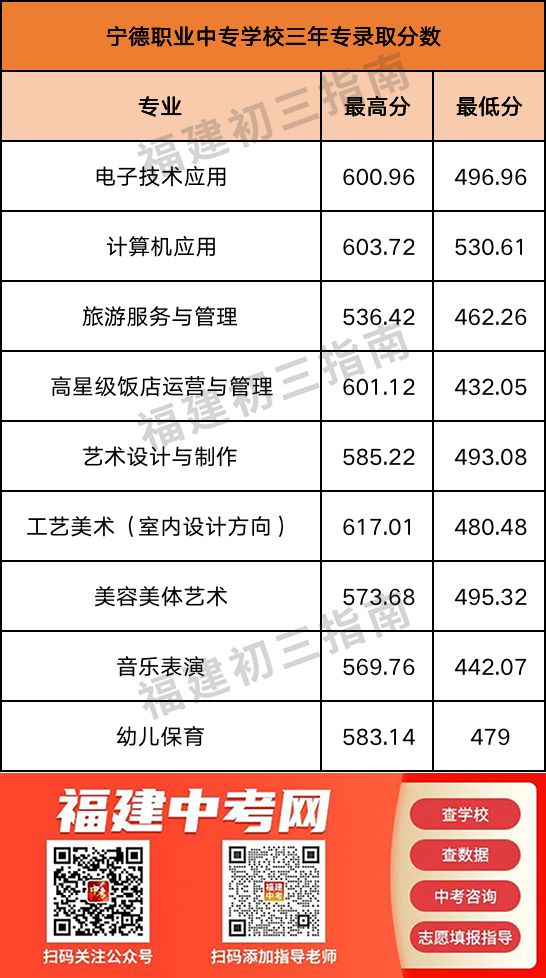 持续更新！2023福建中职学校（含五年专）录取分数汇总（二）