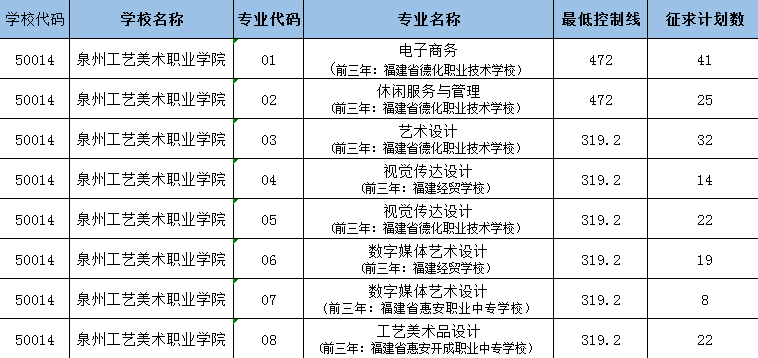 持续更新！2023福建中职学校（含五年专）录取分数汇总（二）