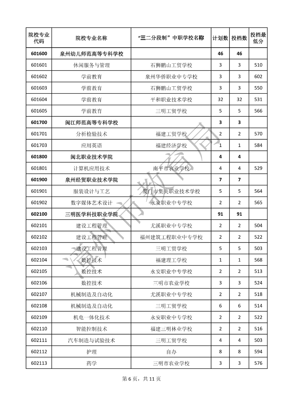 持续更新！2023福建中职学校（含五年专）录取分数汇总（二）