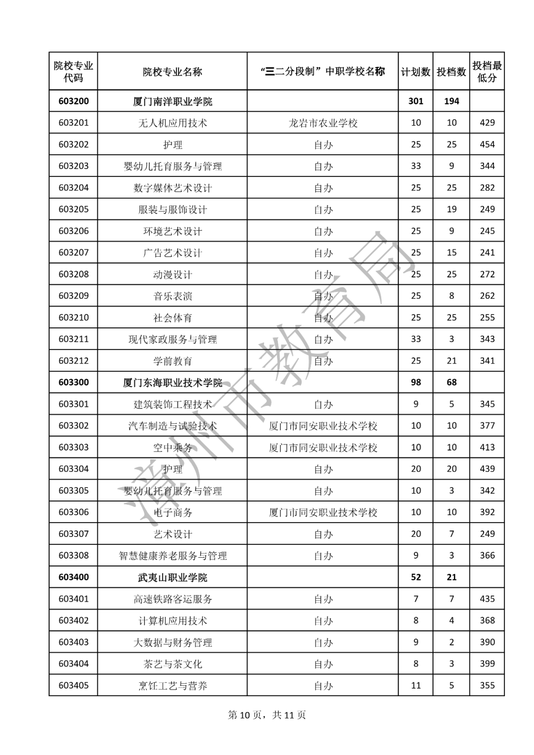 持续更新！2023福建中职学校（含五年专）录取分数汇总（二）