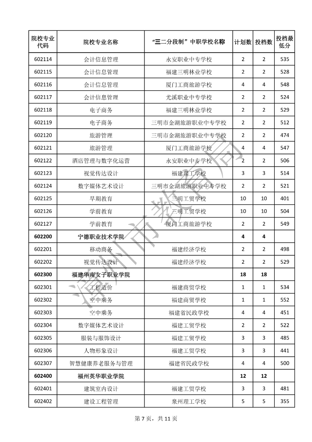 持续更新！2023福建中职学校（含五年专）录取分数汇总（二）