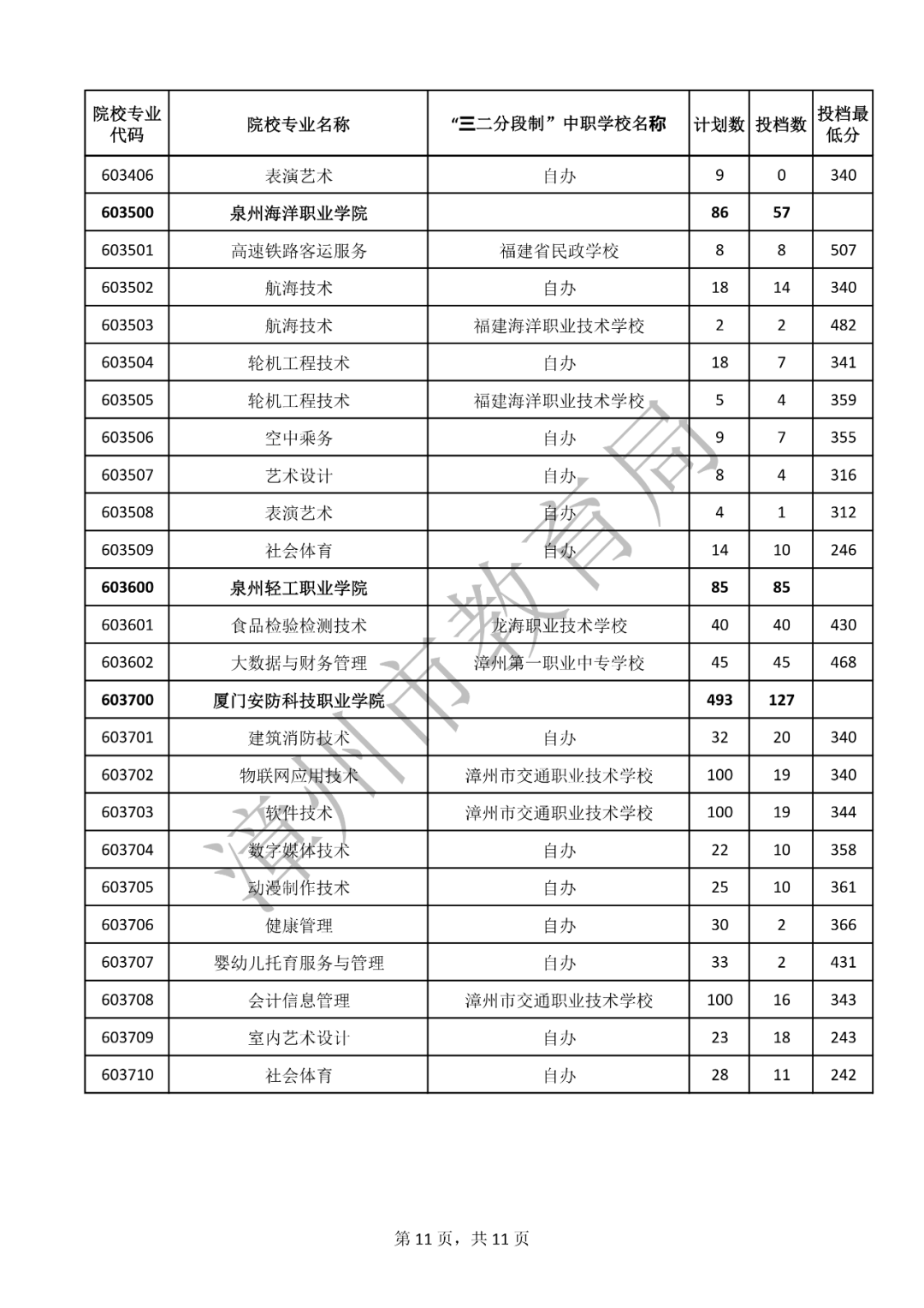 持续更新！2023福建中职学校（含五年专）录取分数汇总（二）