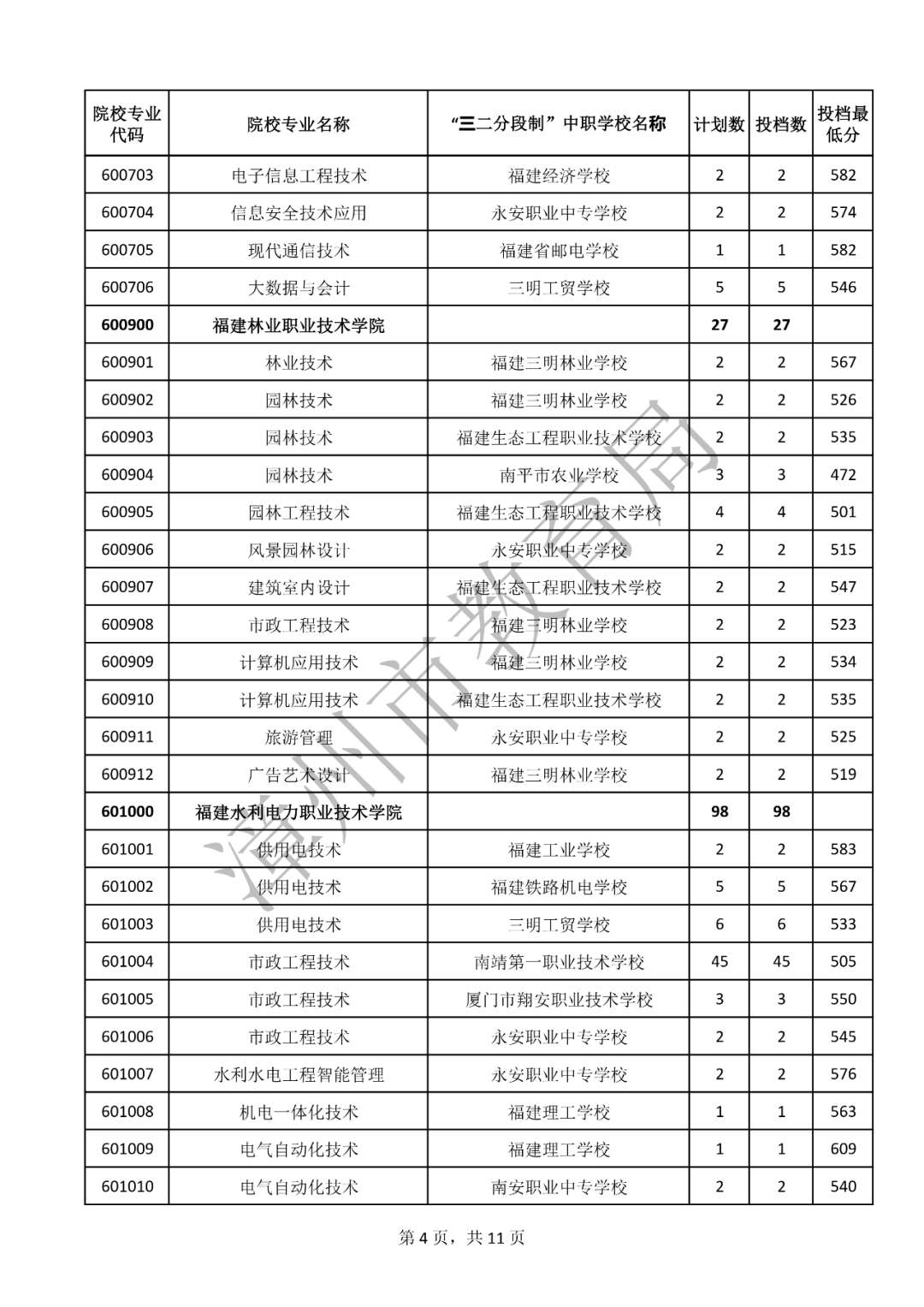 持续更新！2023福建中职学校（含五年专）录取分数汇总（二）