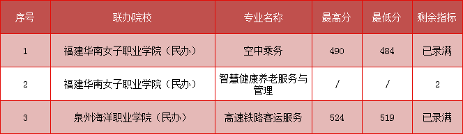 持续更新！2023福建中职学校（含五年专）录取分数汇总（二）