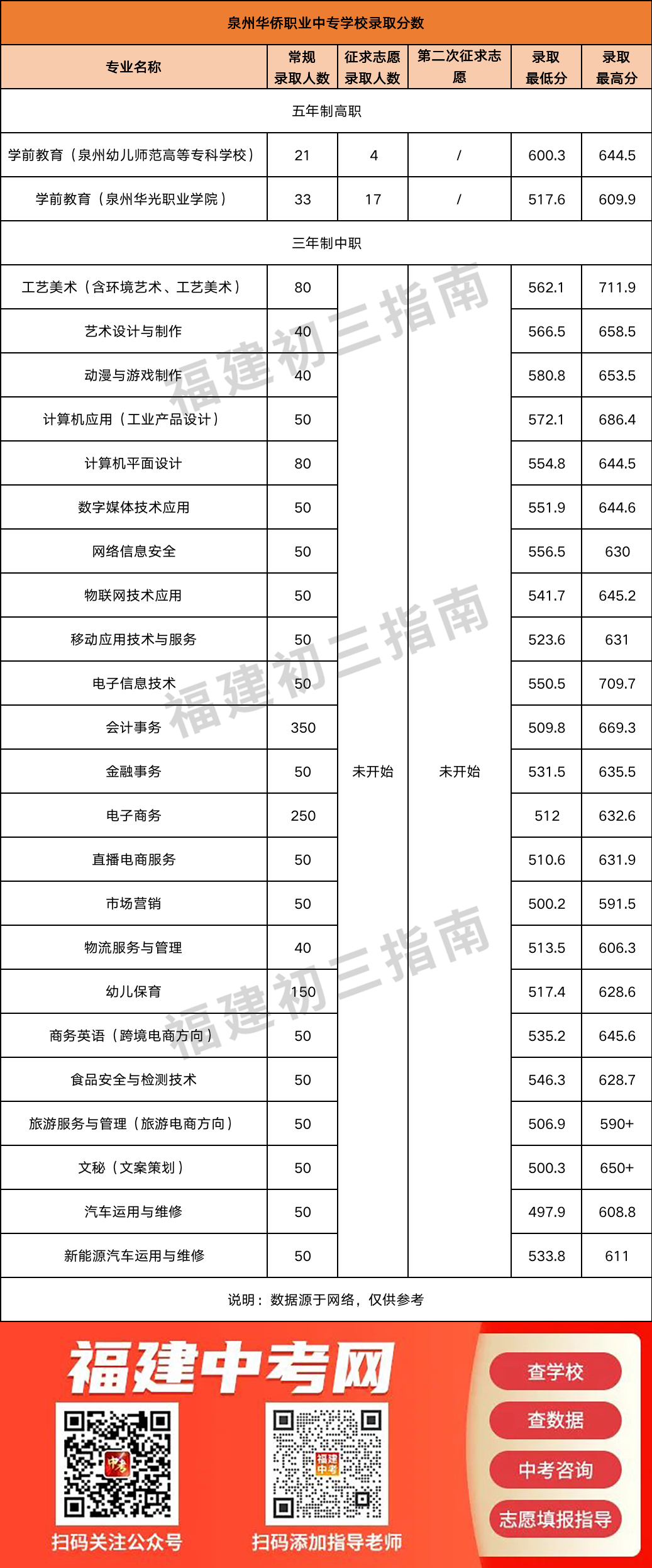 2023年泉州华侨职业中专学校录取分数