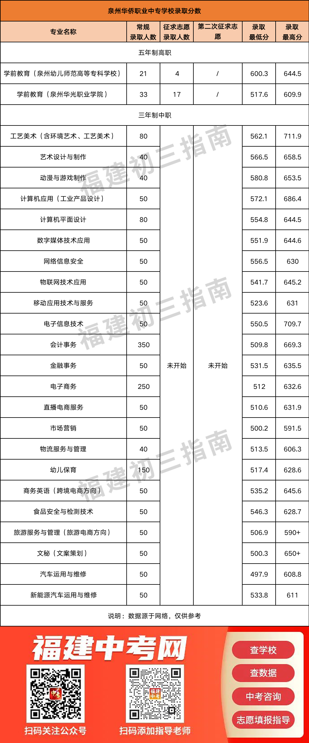 持续更新！2023年福建公办中职学校（含五年专）录取分数情况汇总（四）