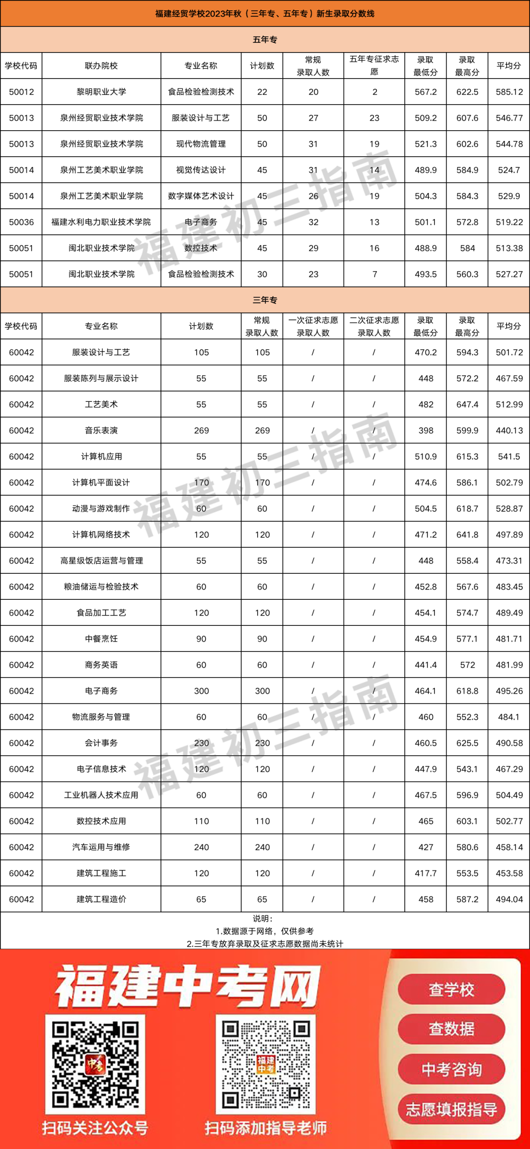 持续更新！2023年福建公办中职学校（含五年专）录取分数情况汇总（四）