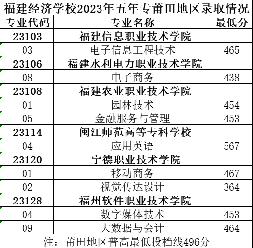 持续更新！2023年福建公办中职学校（含五年专）录取分数情况汇总（四）