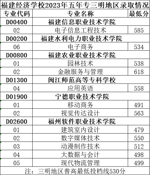 2023年福建经济学校五年制高职（面向三明）分数线