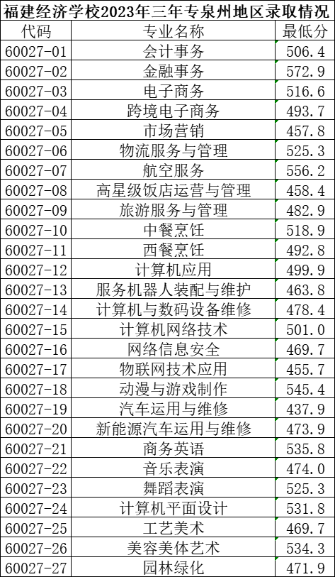 持续更新！2023年福建公办中职学校（含五年专）录取分数情况汇总（四）