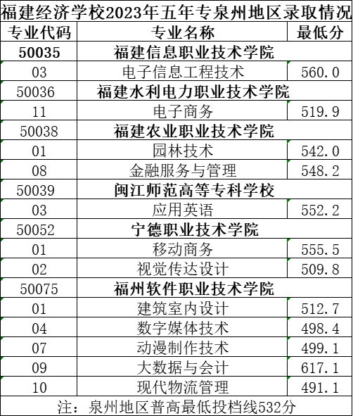 持续更新！2023年福建公办中职学校（含五年专）录取分数情况汇总（四）