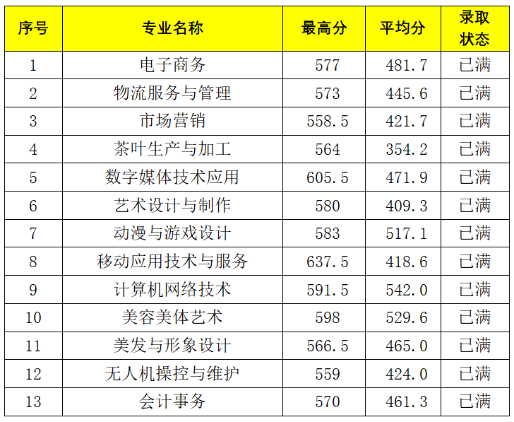 2023年福州商贸职业中专学校三年专含供需批（面向福州）分数线