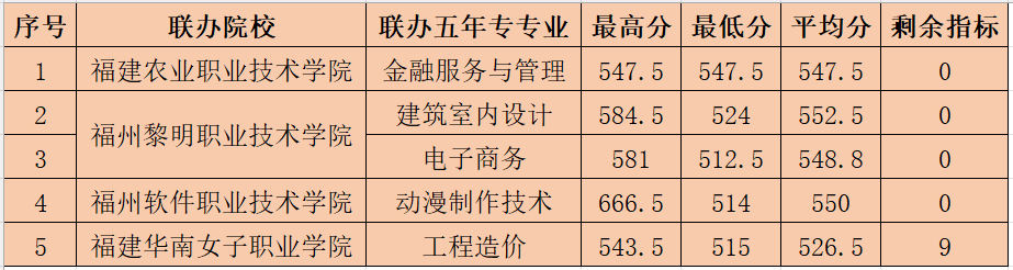 持续更新！2023年福建公办中职学校（含五年专）录取分数情况汇总（四）