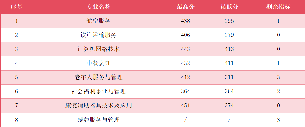 2023年福建省民政学校三年制中职（面向莆田）分数线