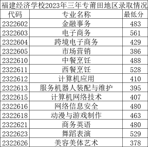 持续更新！2023年福建公办中职学校（含五年专）录取分数情况汇总（四）