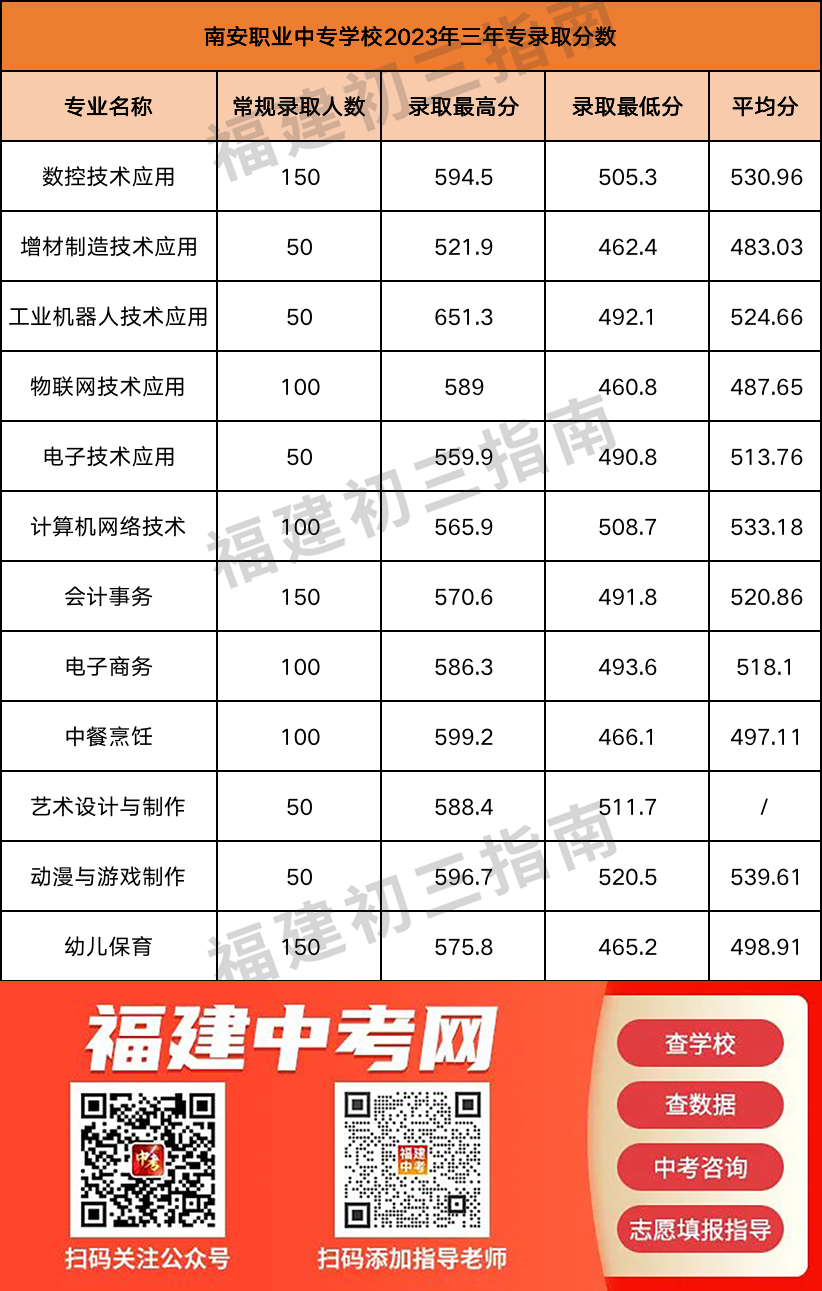 持续更新！2023年福建公办中职学校（含五年专）录取分数情况汇总（四）