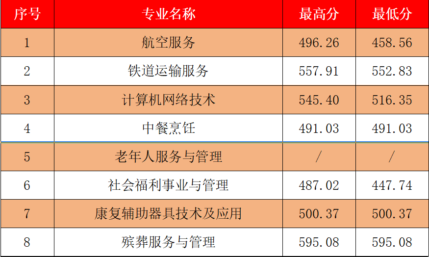 2023年福建省民政学校五年制中职（面向宁德）分数线