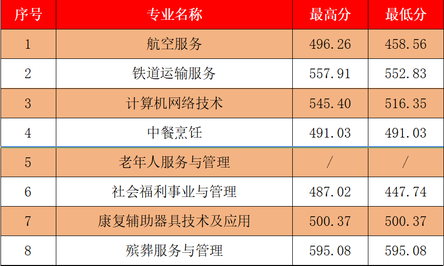 持续更新！2023年福建公办中职学校（含五年专）录取分数情况汇总（四）