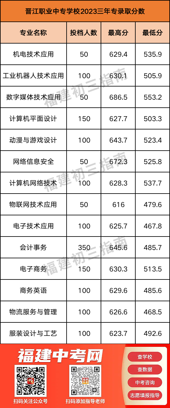 持续更新！2023年福建公办中职学校（含五年专）录取分数情况汇总（四）