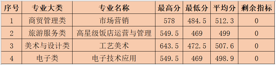 2023年福建商贸学校供需批录取（面向福州-三年专）分数线