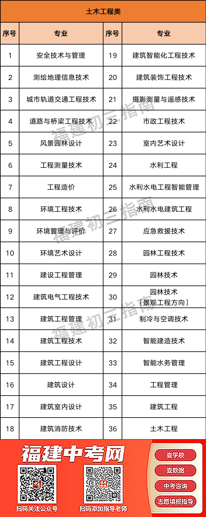 不同中职专业在职教高考中可以报考哪些专业？