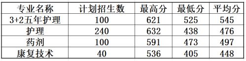 持续更新！2023年福建中职学校（含五年专）录取分数情况汇总（五）