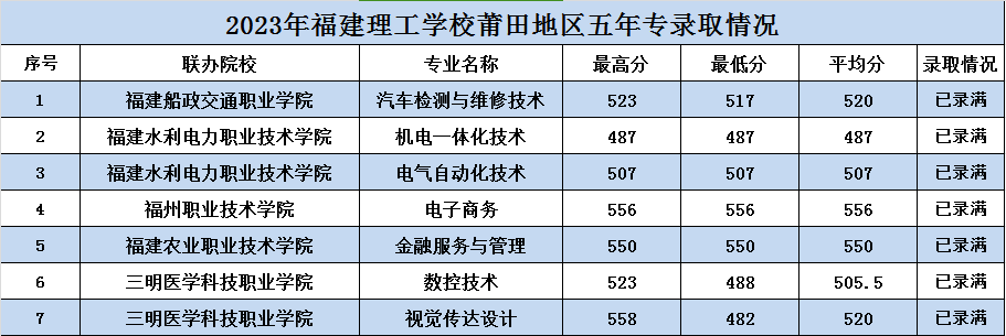 持续更新！2023年福建中职学校（含五年专）录取分数情况汇总（五）