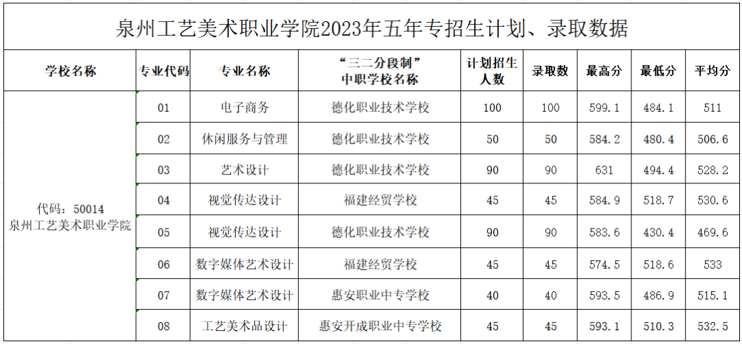 持续更新！2023年福建中职学校（含五年专）录取分数情况汇总（五）