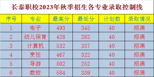 持续更新！2023年福建中职学校（含五年专）录取分数情况汇总（五）