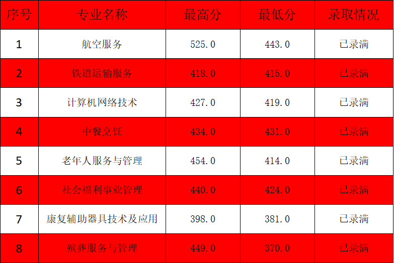 持续更新！2023年福建中职学校（含五年专）录取分数情况汇总（五）