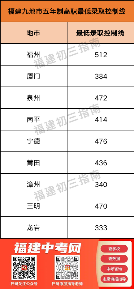 泉州丰泽区中考失利后有哪些出路？