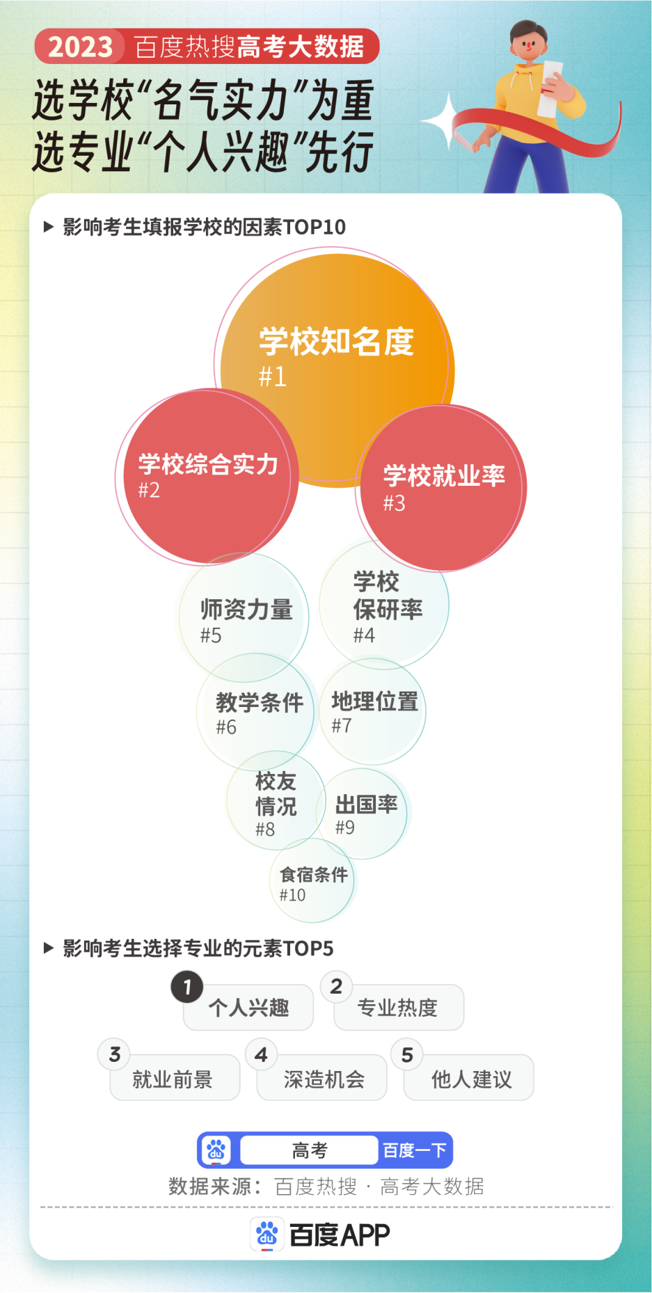 2023年高考专业热度榜出炉！临床医学搜索热度断层第一