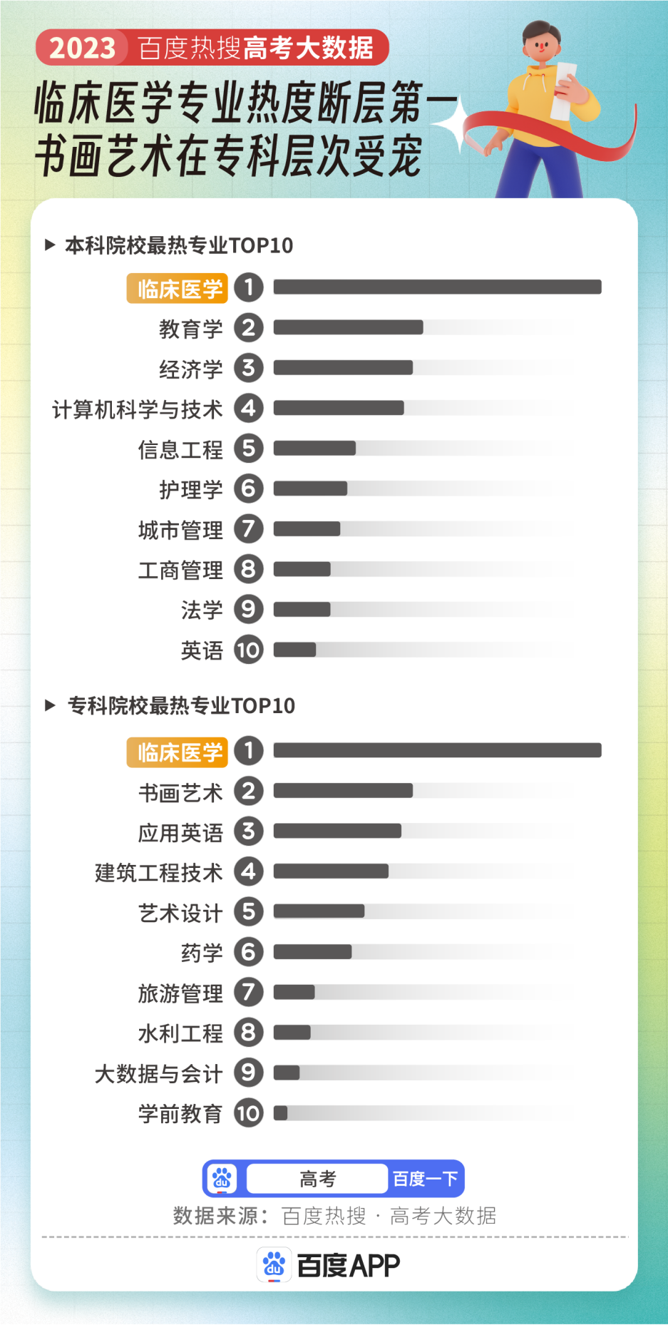 2023年高考专业热度榜出炉！临床医学搜索热度断层第一