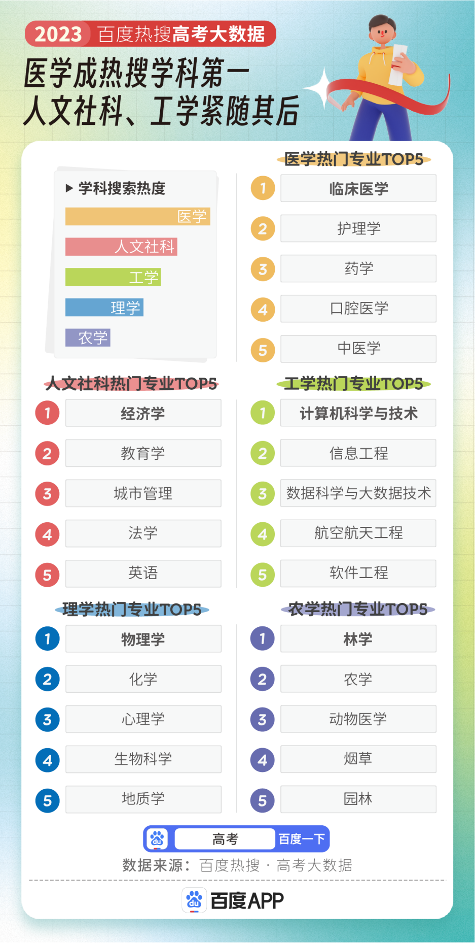 2023年高考专业热度榜出炉！临床医学搜索热度断层第一