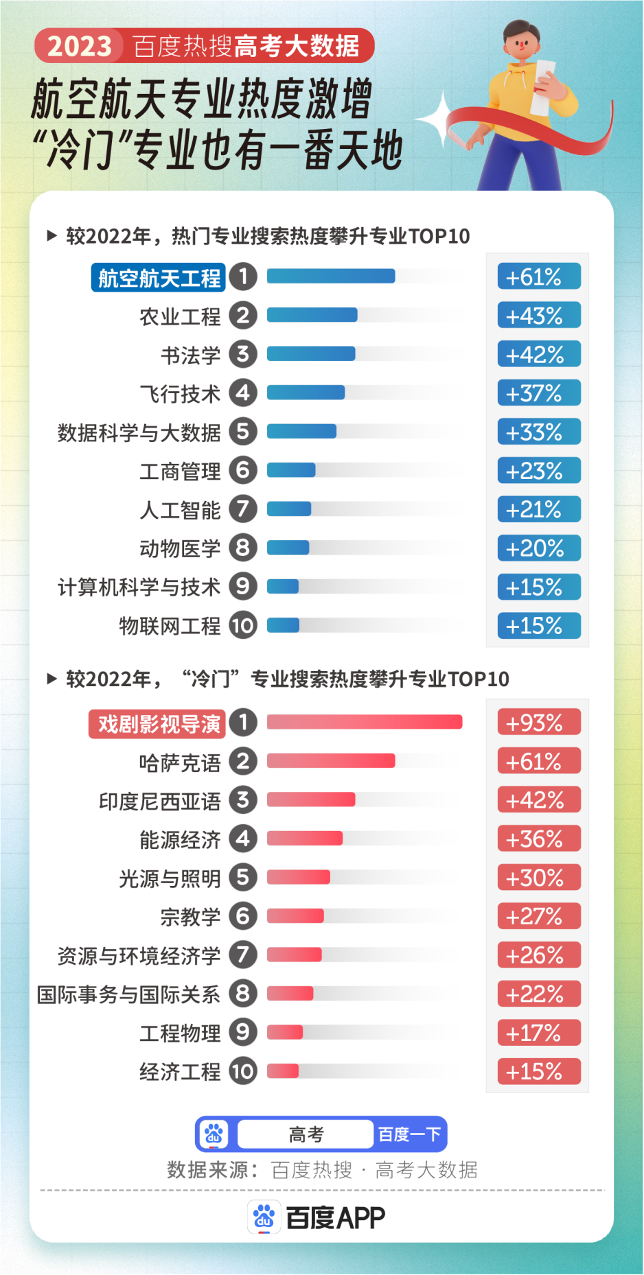 2023年高考专业热度榜出炉！临床医学搜索热度断层第一