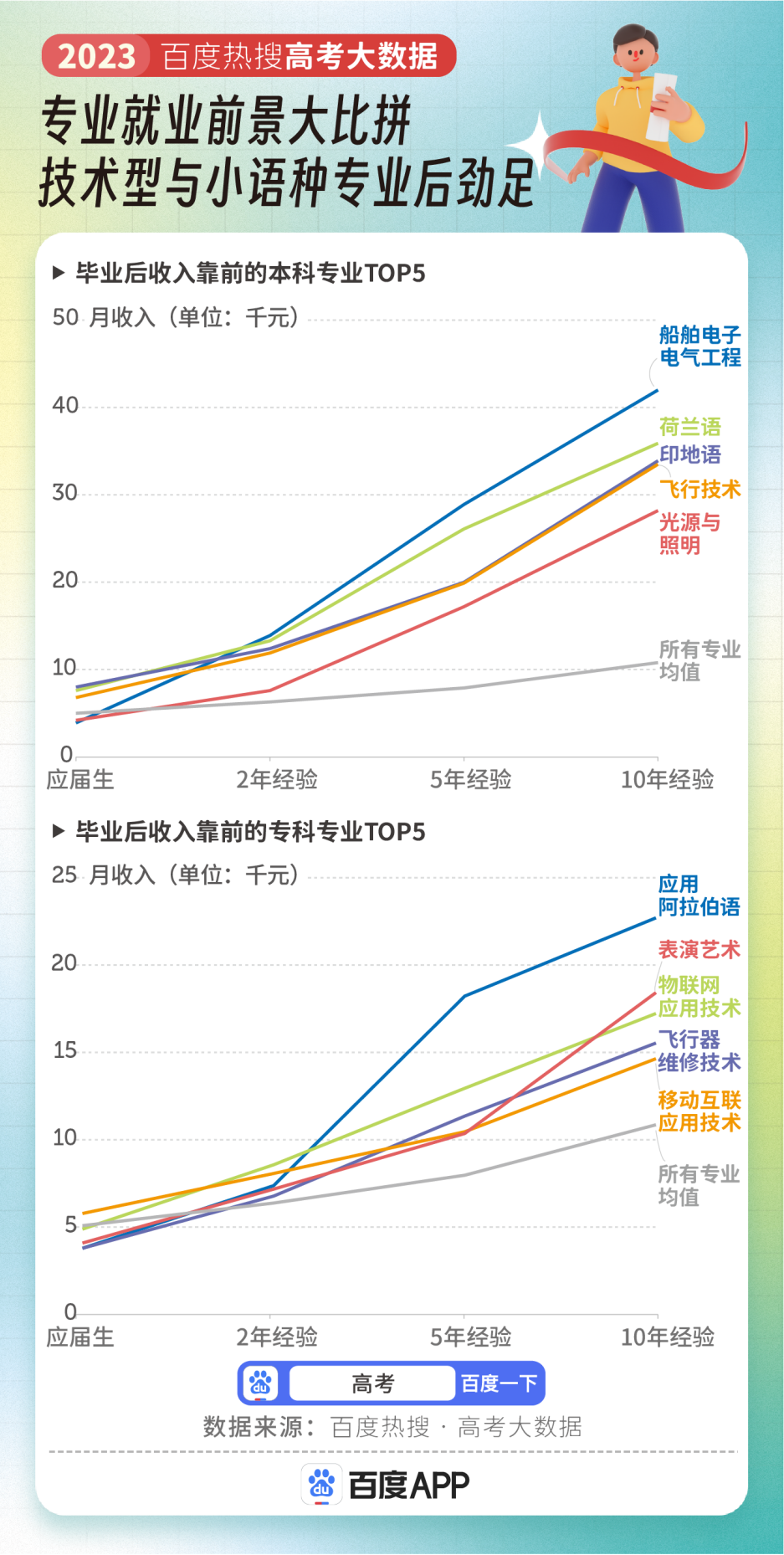 2023年高考专业热度榜出炉！临床医学搜索热度断层第一