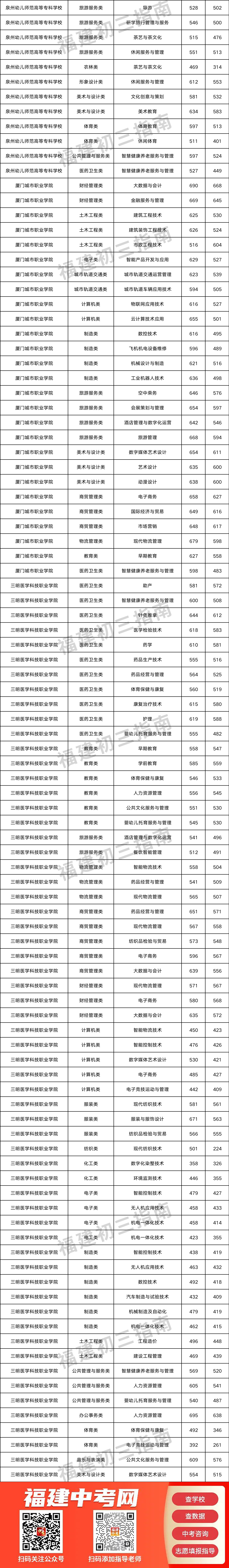 中职生怎么通过福建职教高考读大学？