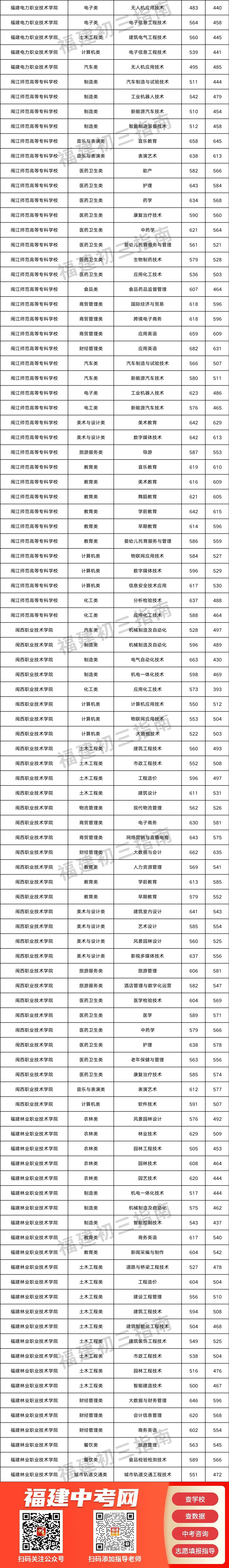 中职生怎么通过福建职教高考读大学？