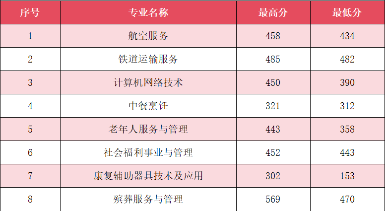 2023年福建省民政学校三年专录取分数