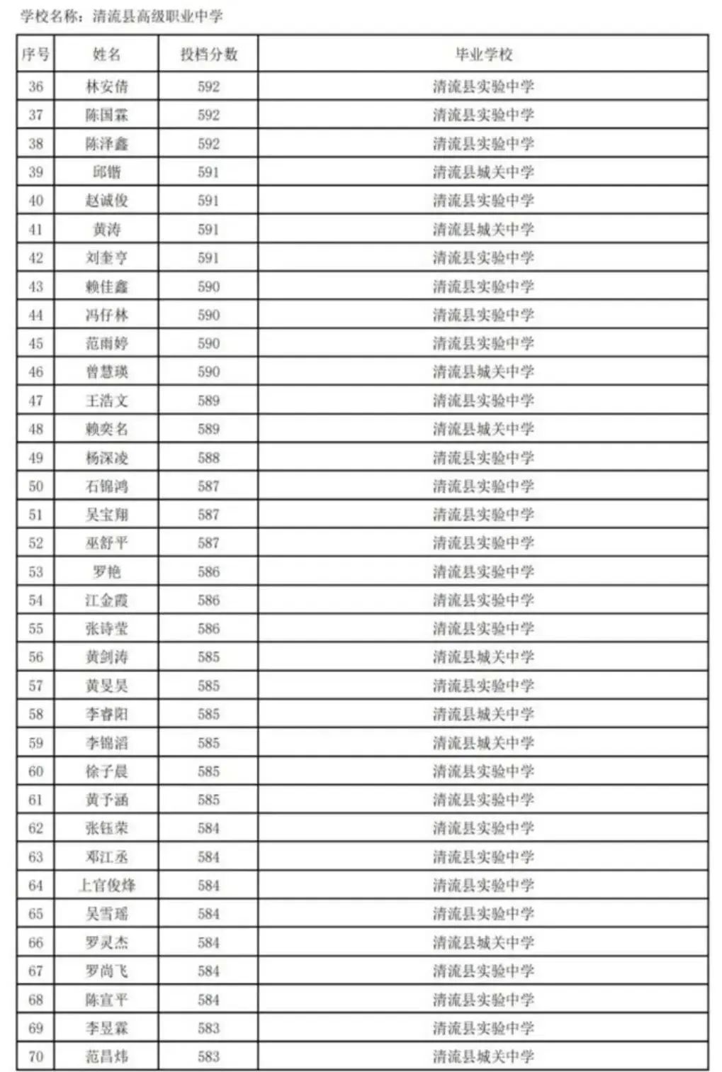 2023年清流县高级职业中学分数线