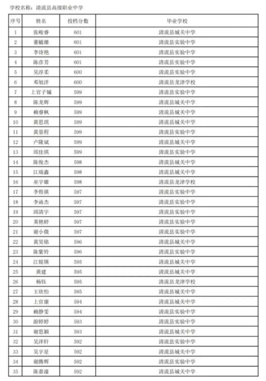 2023年清流县高级职业中学分数线