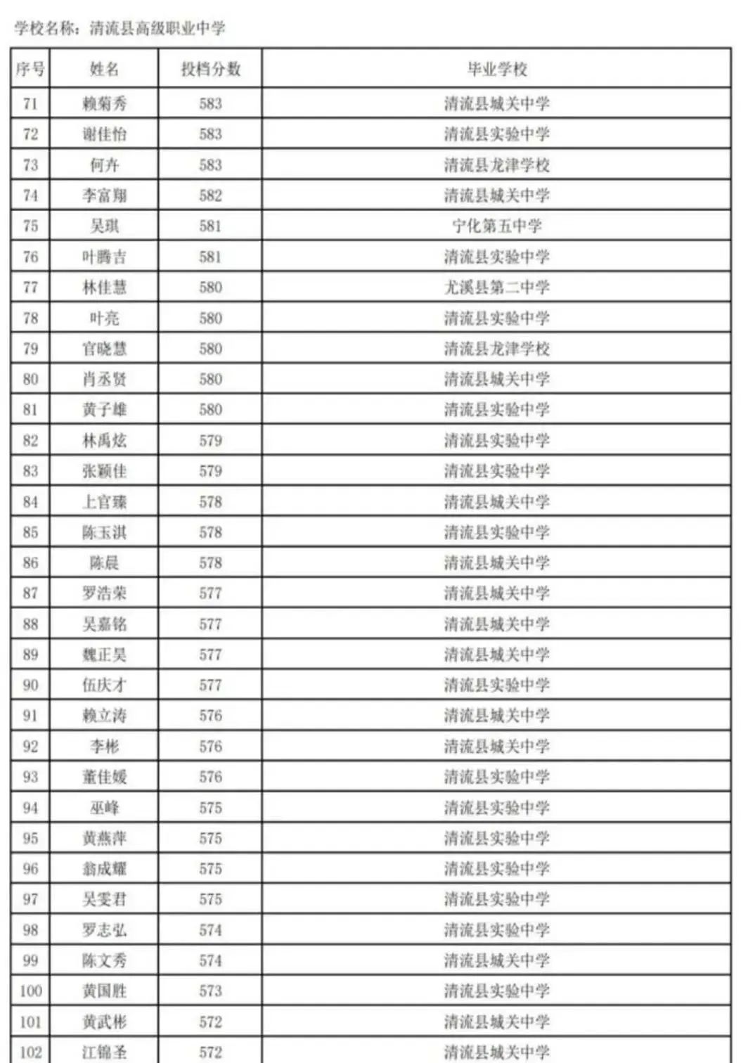 2023年清流县高级职业中学分数线