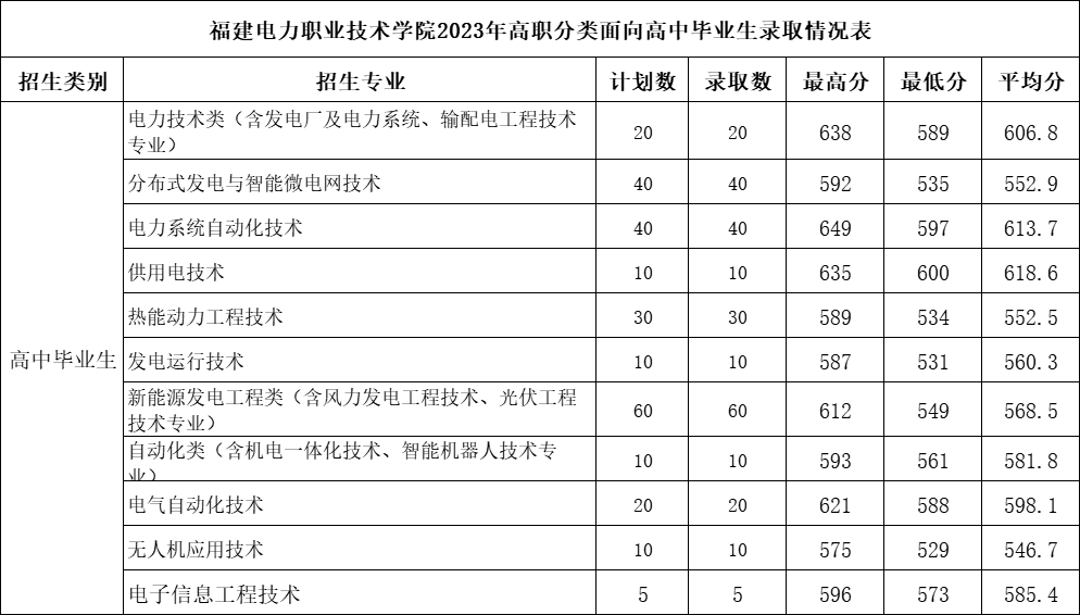 24年考生参考|2023年福建高职分类考试高校录取线汇总