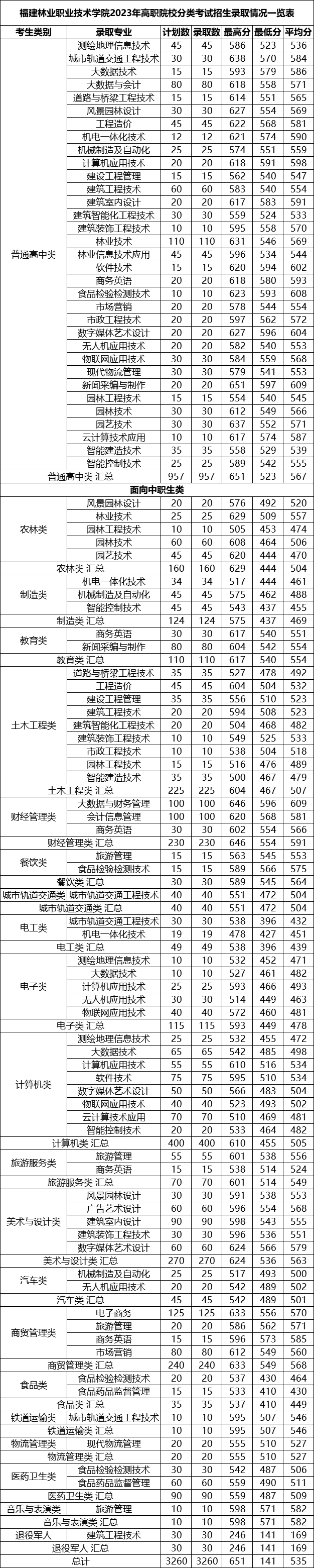 24年考生参考|2023年福建高职分类考试高校录取线汇总