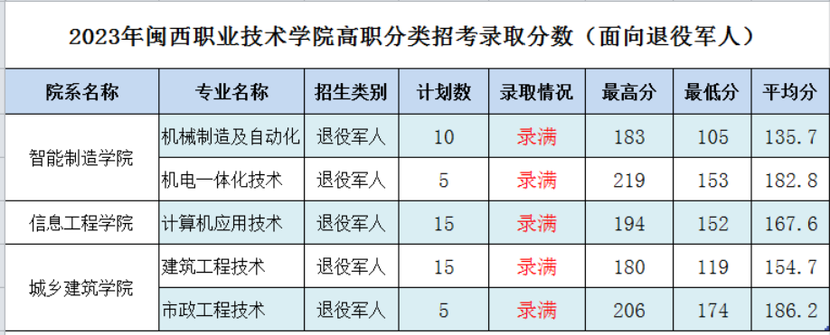 24年考生参考|2023年福建高职分类考试高校录取线汇总