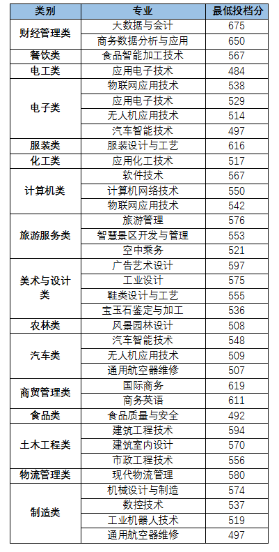 24年考生参考|2023年福建高职分类考试高校录取线汇总