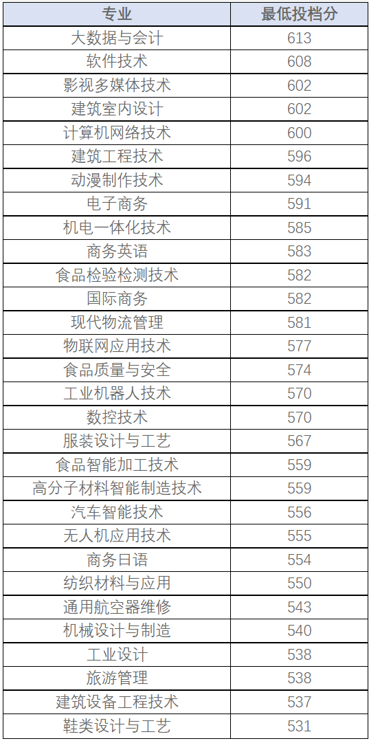 24年考生参考|2023年福建高职分类考试高校录取线汇总