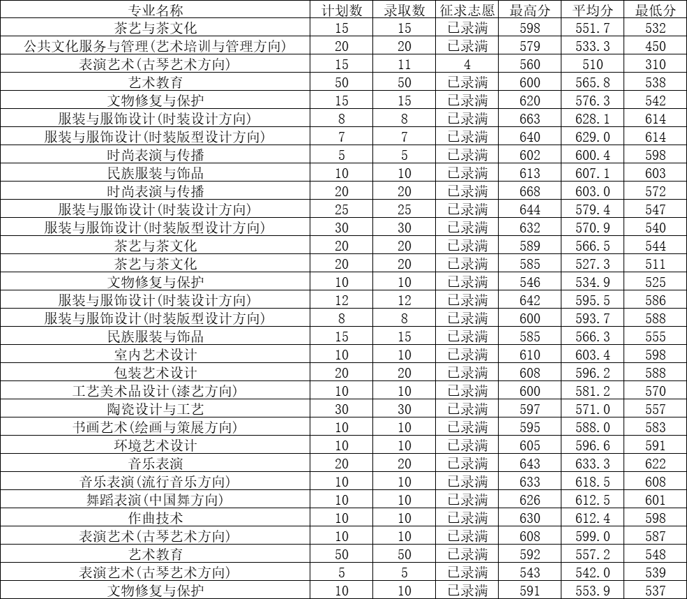 24年考生参考|2023年福建高职分类考试高校录取线汇总