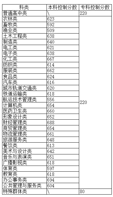 24年考生参考|2023年福建高职分类考试高校录取线汇总