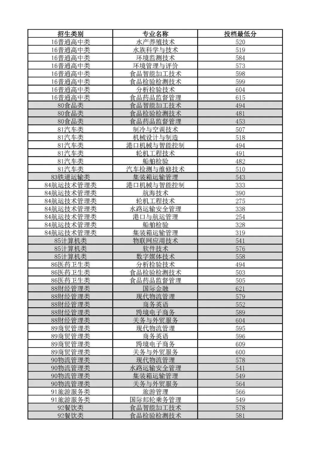 24年考生参考|2023年福建高职分类考试高校录取线汇总